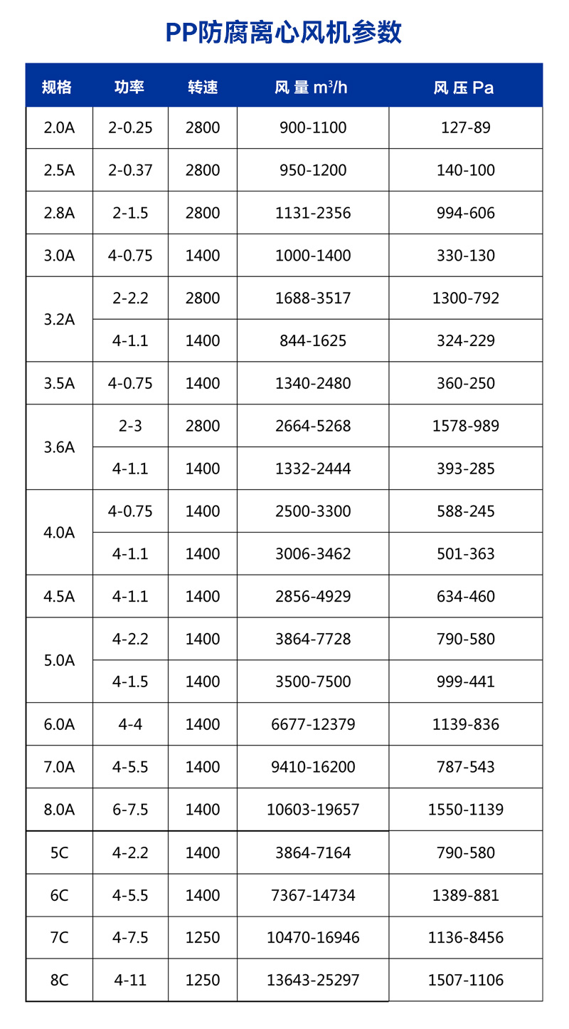F4-72-3.2A式pp離心風機