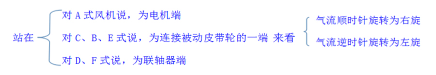 你知道離心通風(fēng)機(jī)的旋向、角度及進(jìn)氣方式嗎？